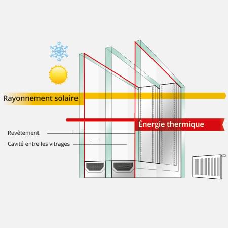Fenêtres à isolation thermique sur mesure