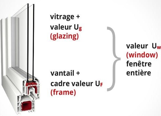 Valeur Uw fenêtre