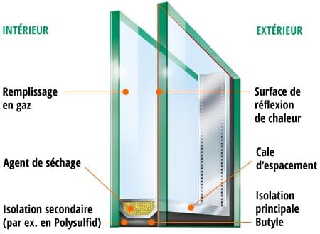 Isolation thermique de vos fenêtres